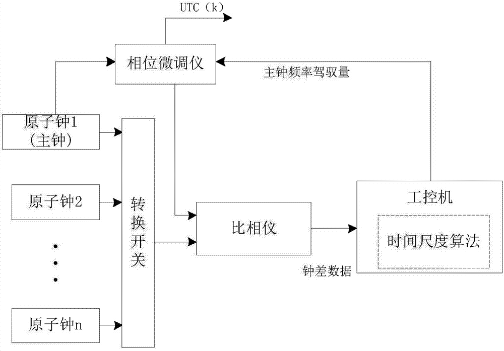 一种基于门限自回归模型的参考时间尺度产生方法与流程