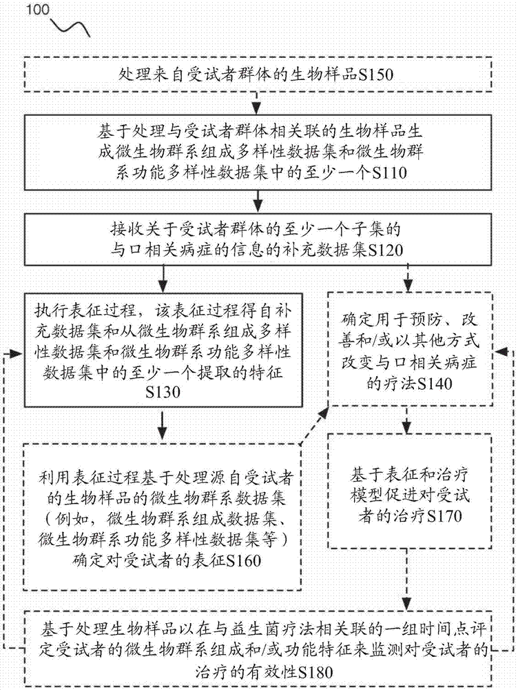 用于表征与口相关病症的方法和系统与流程