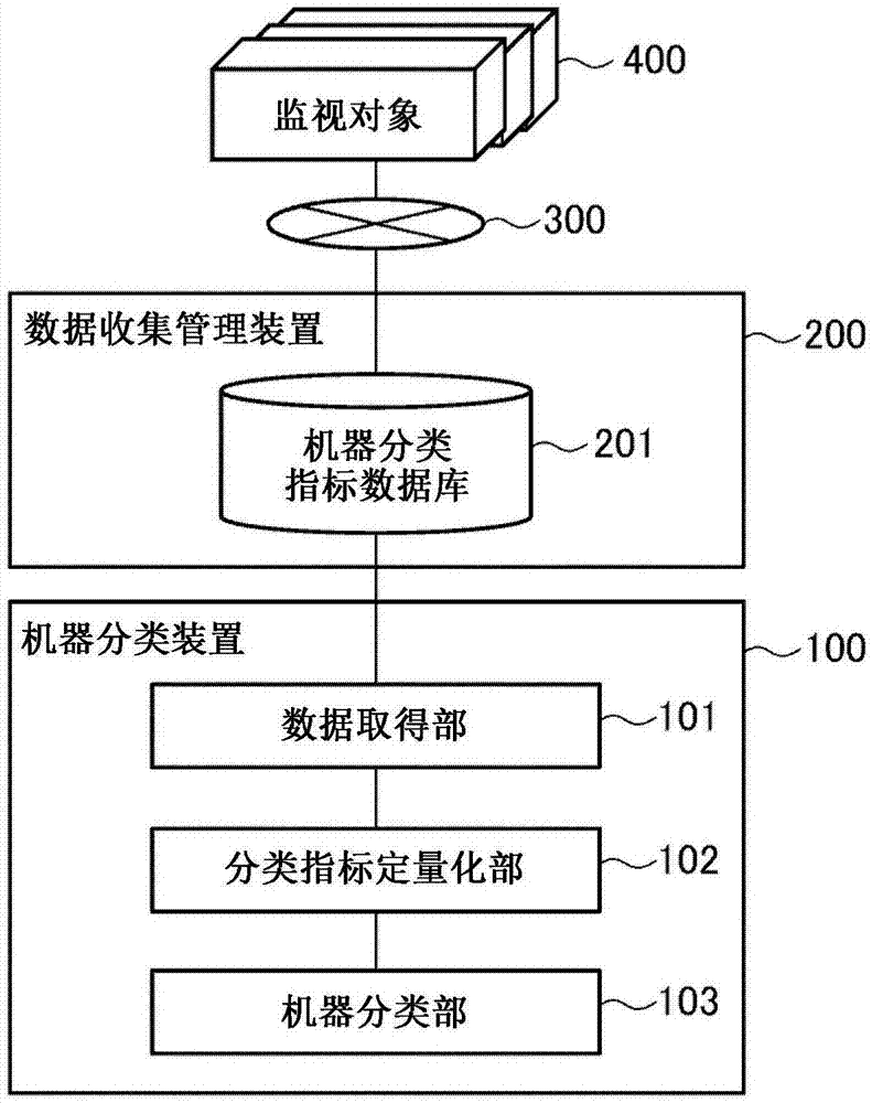 机器分类装置的制作方法