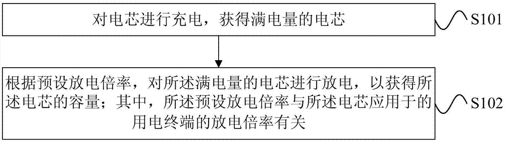 电芯分容方法和装置与流程