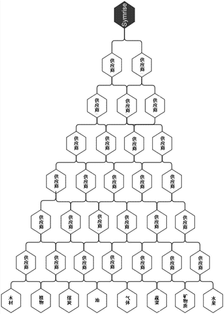 产品可持续性评分卡的制作方法