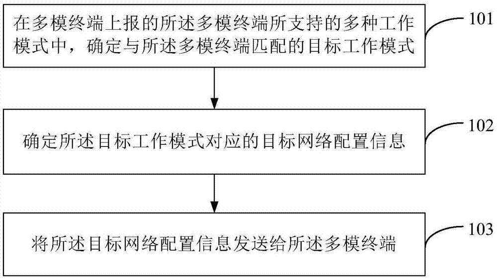 为多模终端配置工作模式的方法及装置与流程