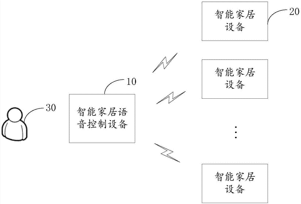 智能家居语音控制方法、装置、设备和系统与流程