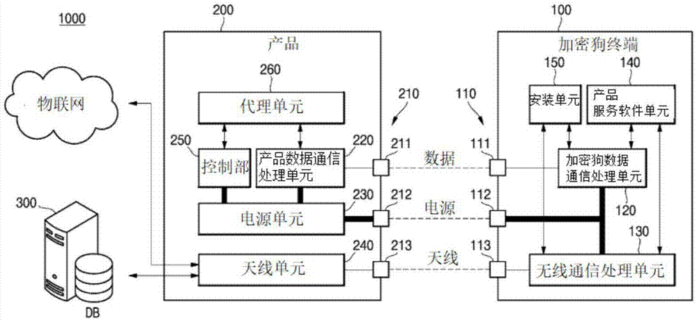 用于提供物联网服务的加密狗系统的制作方法