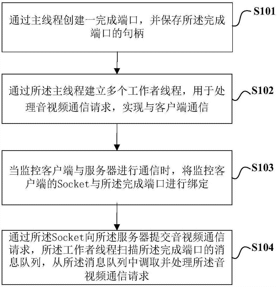 一种低延时音视频传输方法、装置及计算机可读存储介质与流程