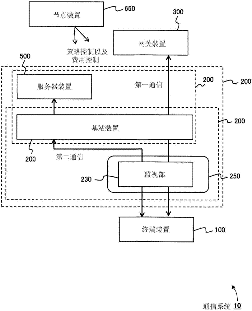 通信装置、通信方法，通信系统以及节点装置与流程