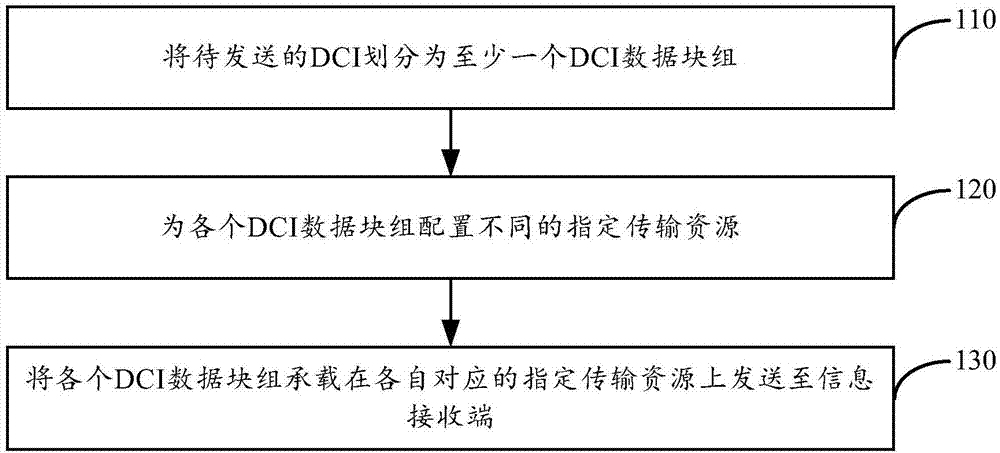 信息传输方法及装置与流程