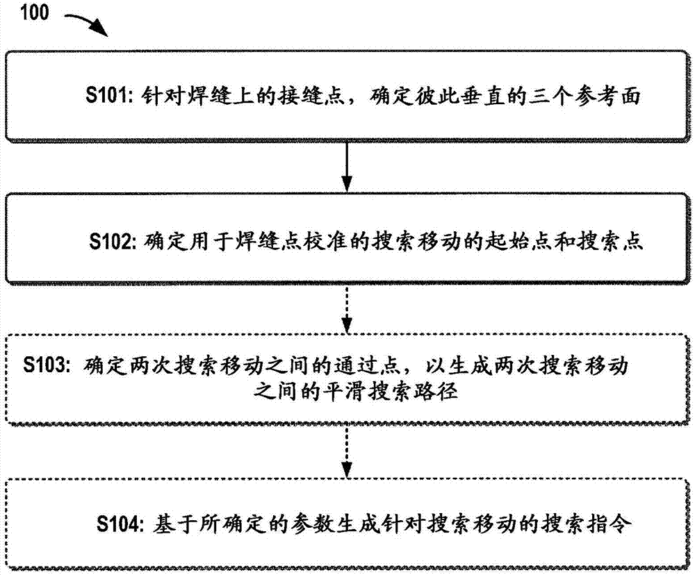 确定用于焊缝点校准的搜索参数的方法、系统和装置与流程