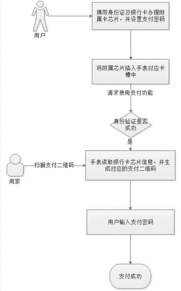 一种智能手表支持支付的方法与流程