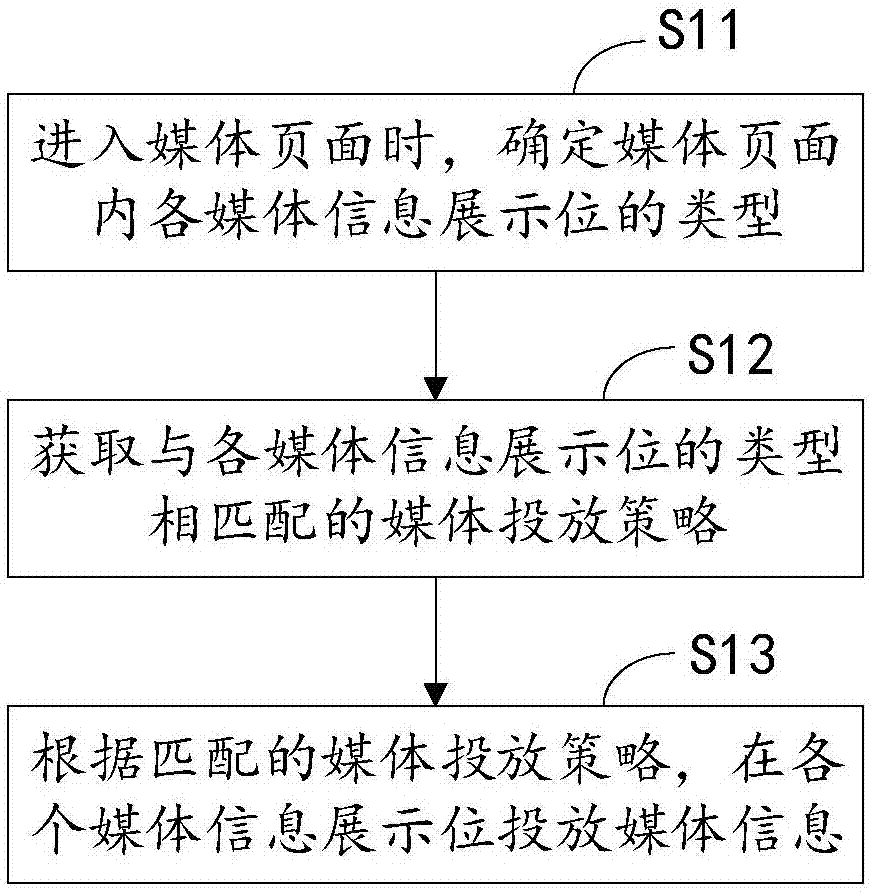 一种媒体信息投放方法、装置、存储介质及计算机设备与流程