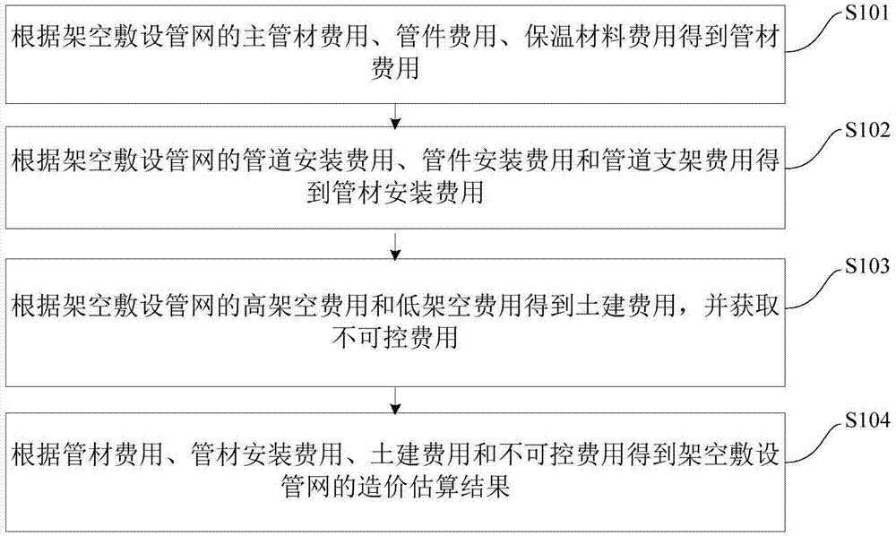 架空敷设管网的造价估算方法及装置与流程