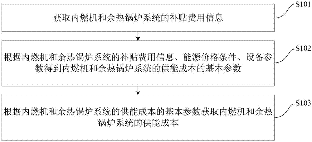 内燃机和余热锅炉系统的供能成本计算方法及装置与流程