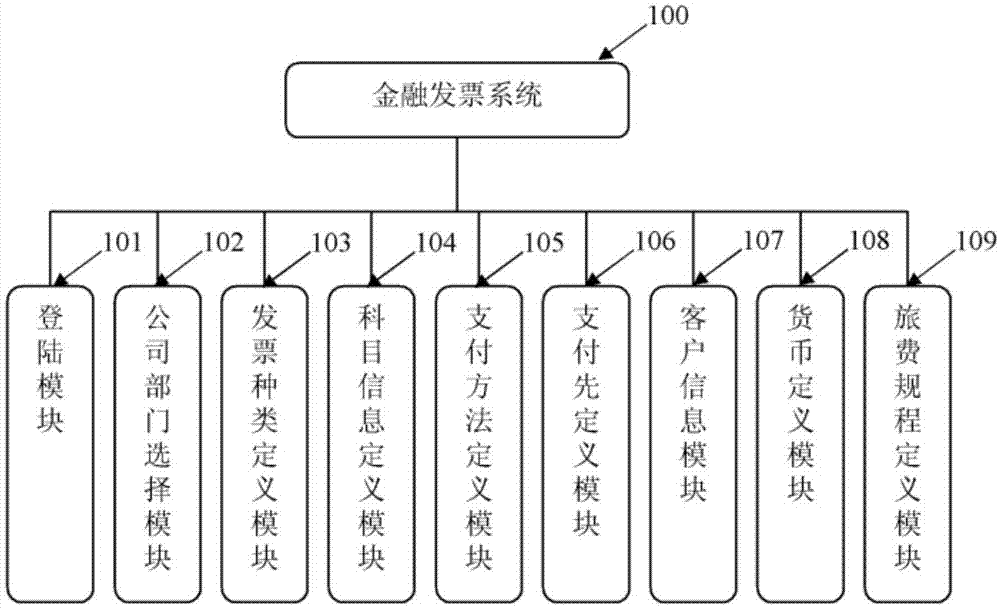 一种金融发票管理系统的制作方法