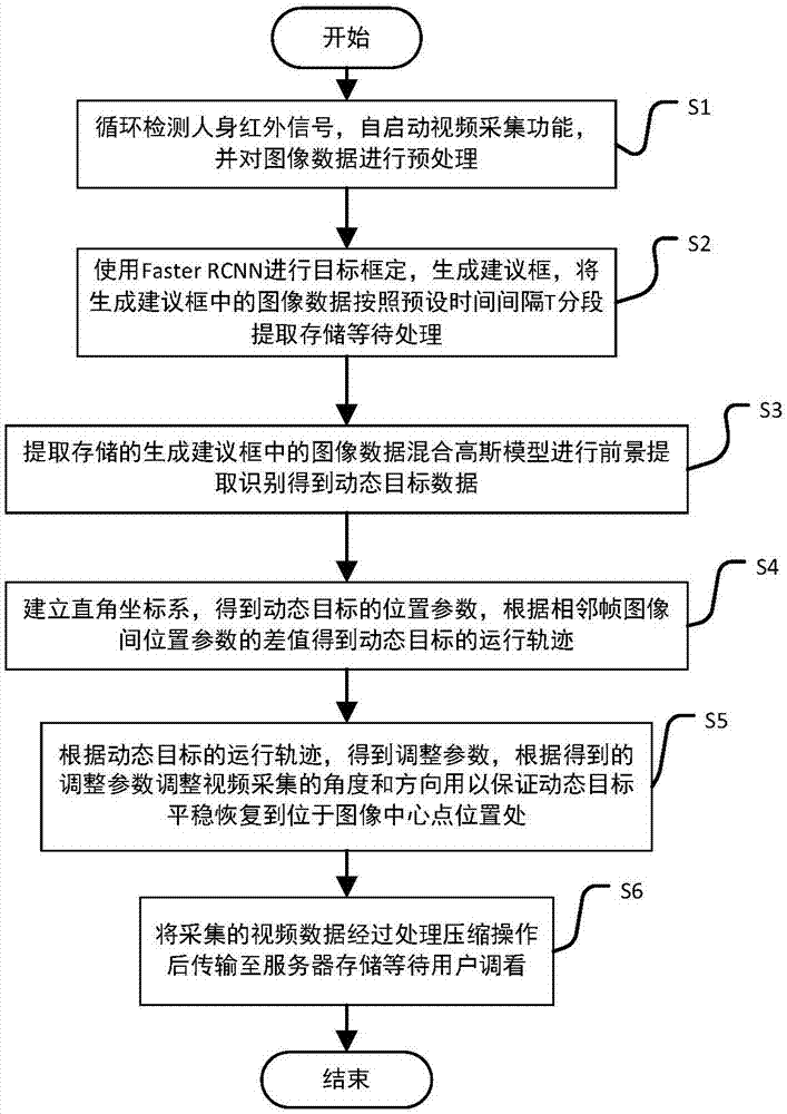 一种智能人身识别监控优化跟踪传输方法及系统与流程