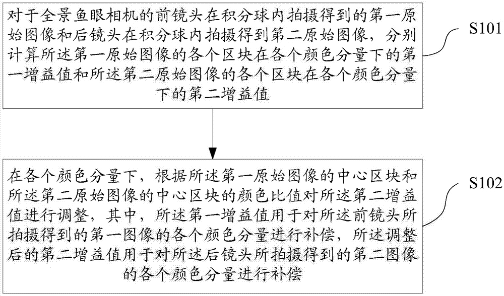 全景鱼眼相机的增益值确定、成像的颜色调整方法及装置、终端、鱼眼相机与流程