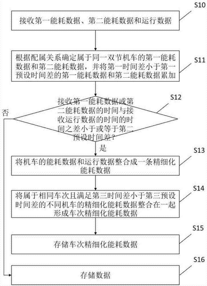 处理机车能耗数据的方法、系统及服务器与流程