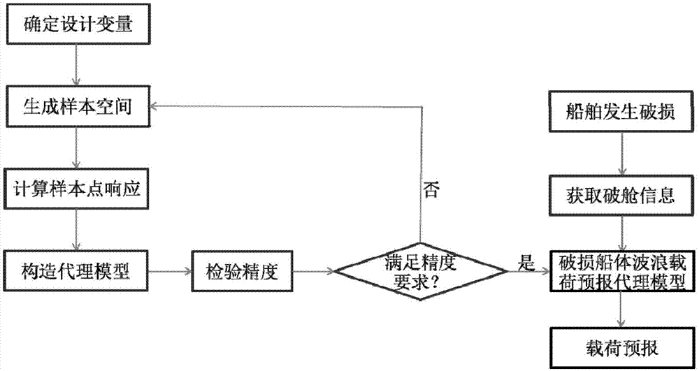 一种基于代理模型的破损船体波浪载荷快速预报方法与流程