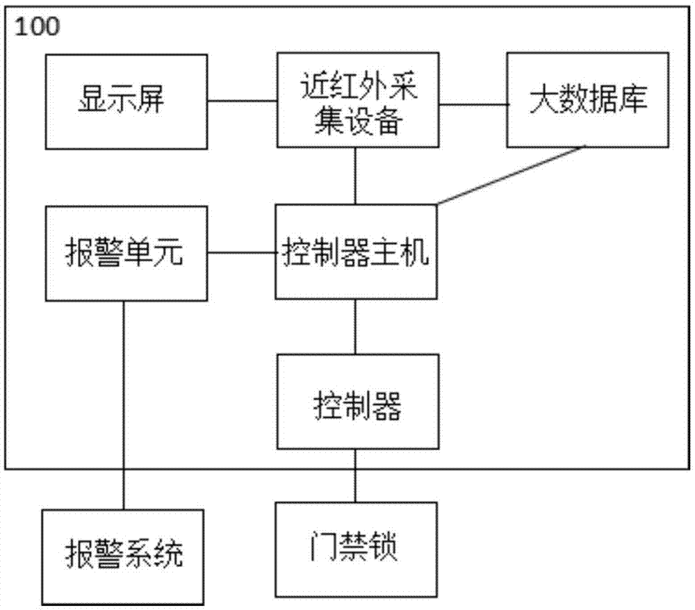 一种大数据门禁管理系统及其管理方法与流程