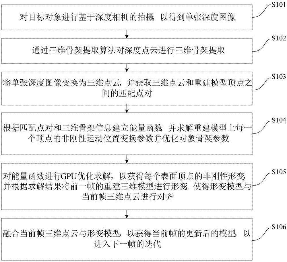 联合刚性运动和非刚性形变的三维重建方法及装置与流程