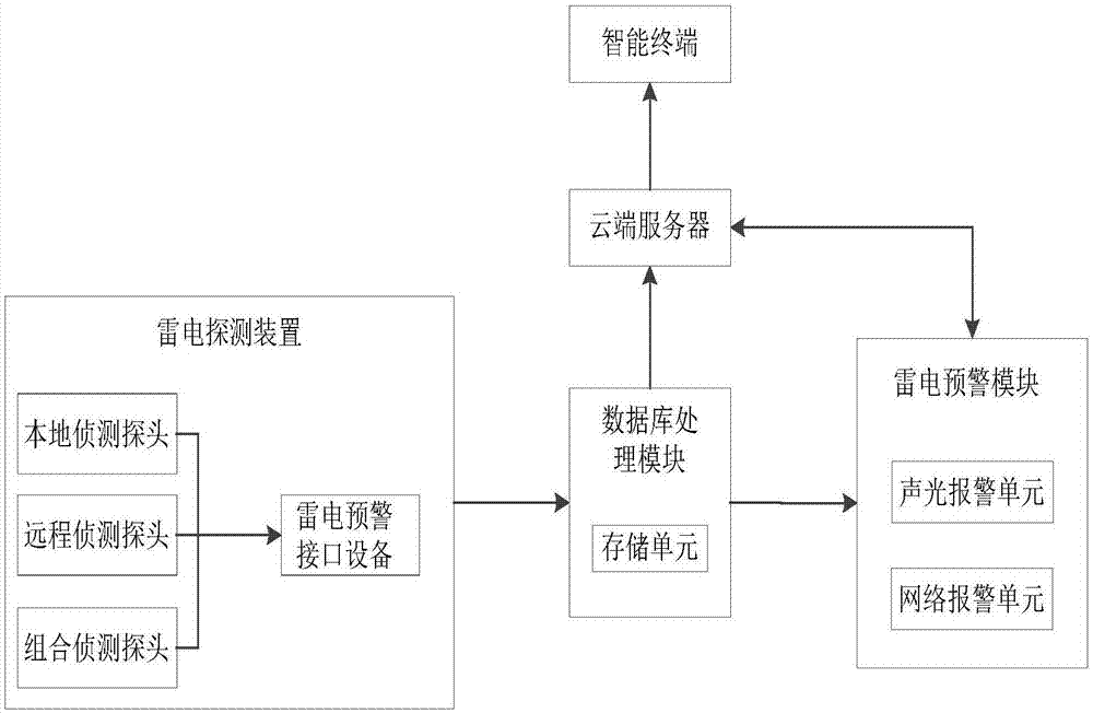 一种电子式区域雷电预警系统及方法与流程