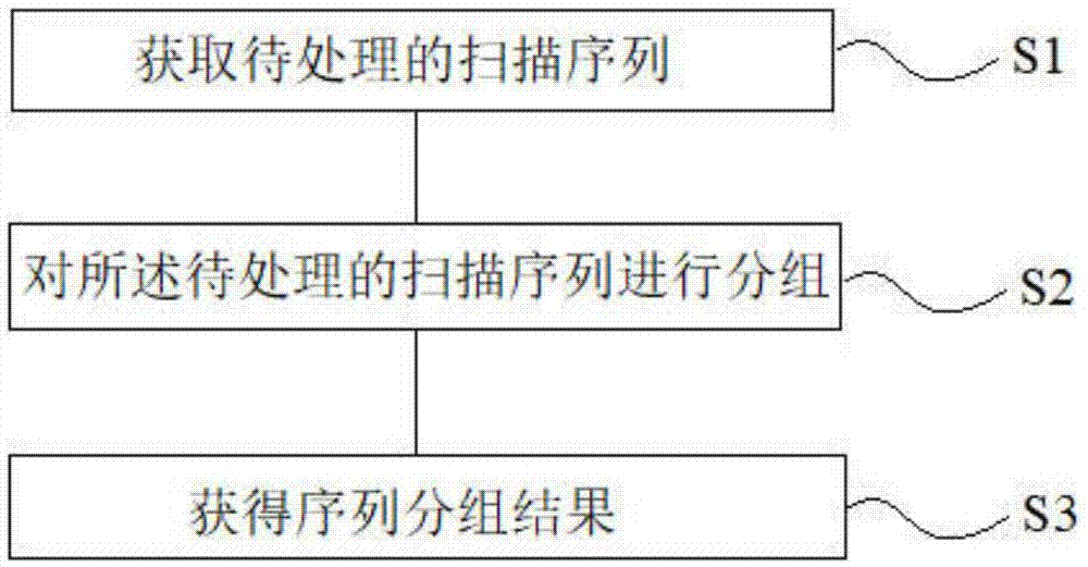 一种扫描序列的处理方法、系统、存储设备及移动终端与流程