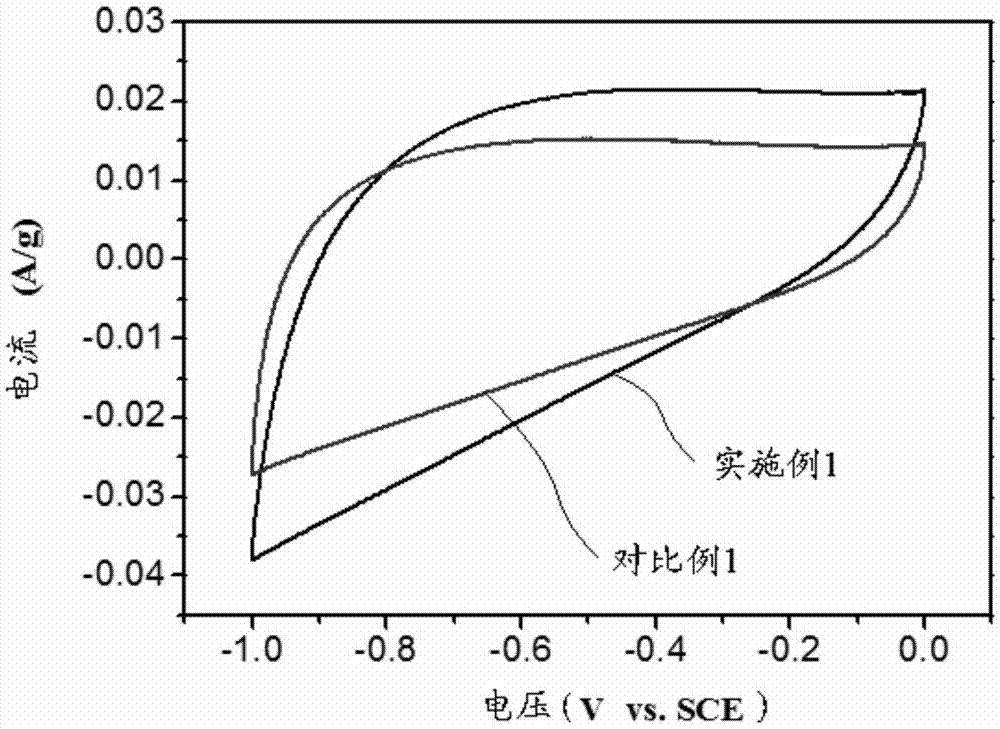 改性酚醛树脂电极材料的制备方法与流程