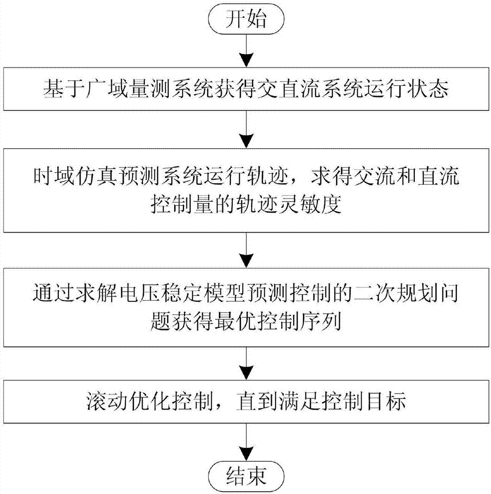 一种交直流系统长期电压稳定模型预测控制方法与流程