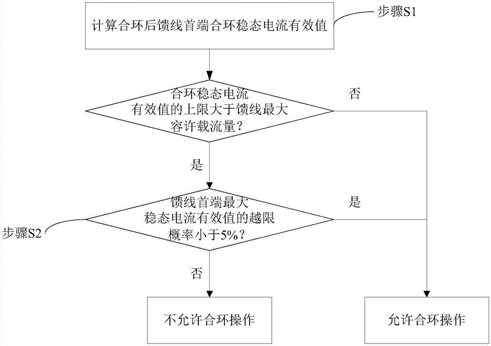 对中压配电网进行安全合环操作的判定方法与流程