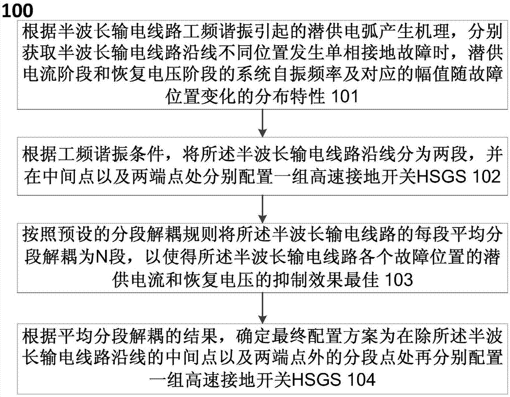 一种半波长输电线路沿线高速接地开关配置方法及系统与流程