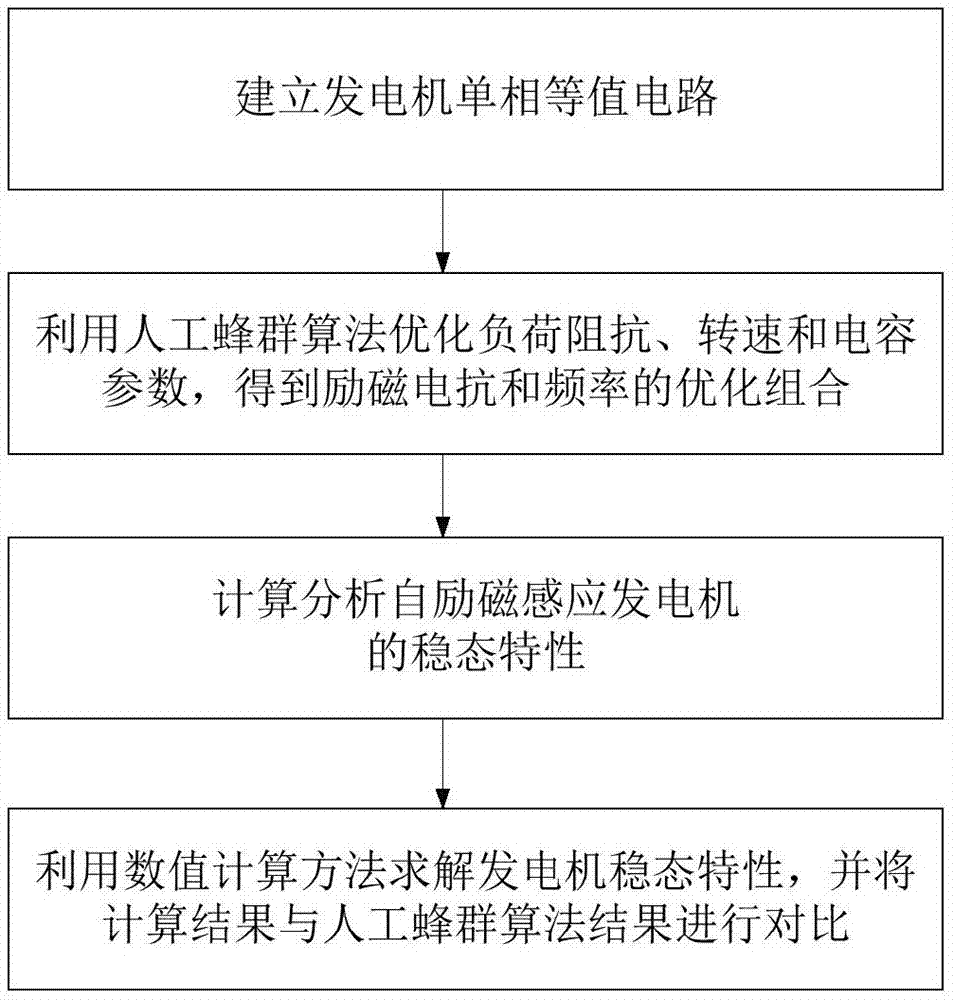 一种基于人工蜂群算法的自励磁发电机稳态性能评估方法与流程