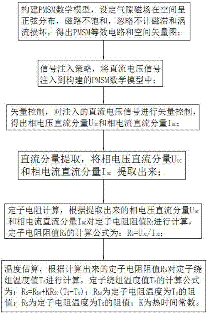 一种基于信号注入的PMSM定子绕组温度在线估计方法与流程