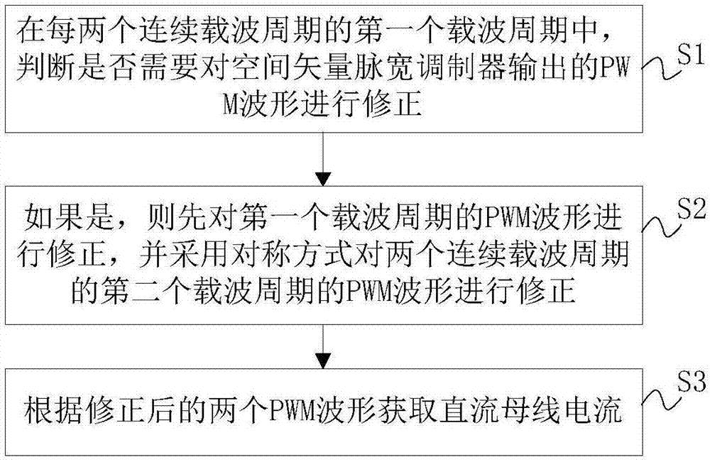 单电阻检测直流母线电流的方法、装置及电机控制系统与流程