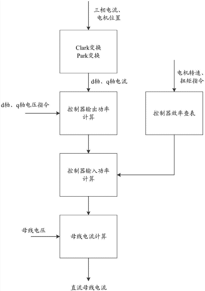 应用于电机控制器中的母线电流估计方法与流程