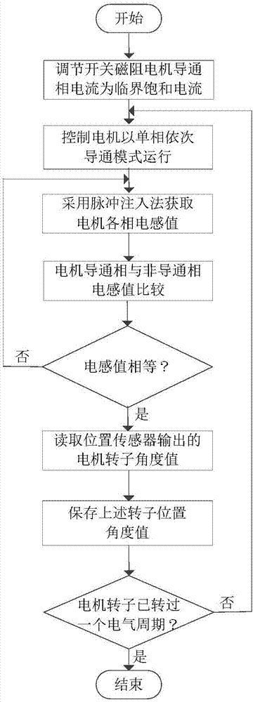 一种开关磁阻电机无位置传感器控制方法及装置与流程