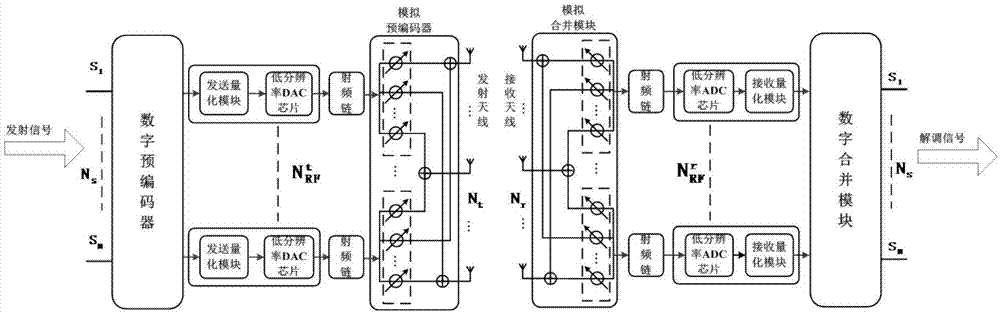 低分辨率毫米波大规模MIMO混合预编码系统和方法与流程