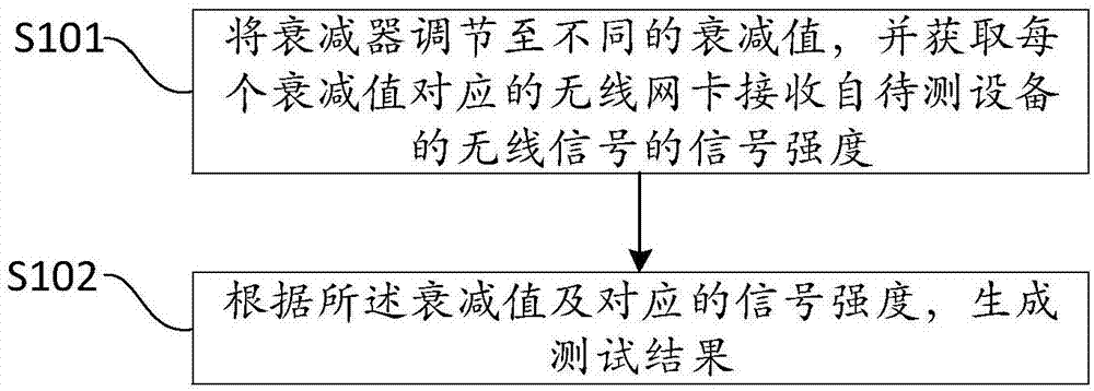 一种测试设备无线信号强度的方法、装置及系统与流程