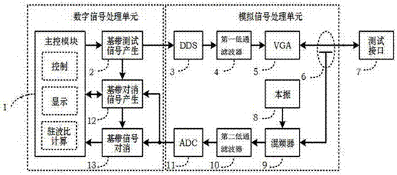 一种基于数字对消的驻波比测试仪及其测试方法与流程