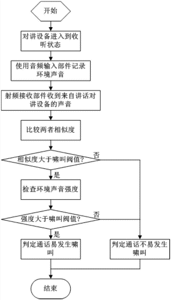 一种检测模拟对讲设备近距离通话啸叫可能性的方法与流程