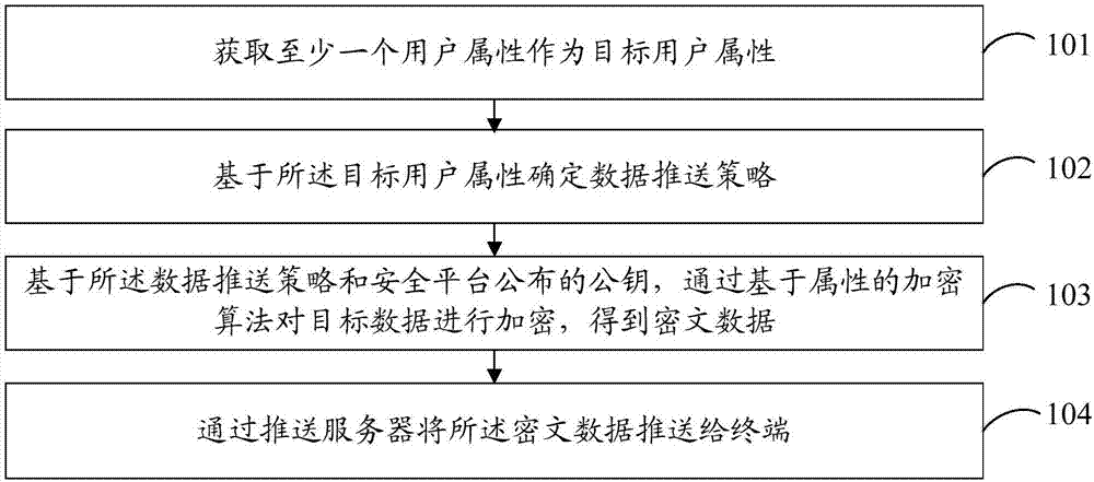 数据推送方法及装置与流程