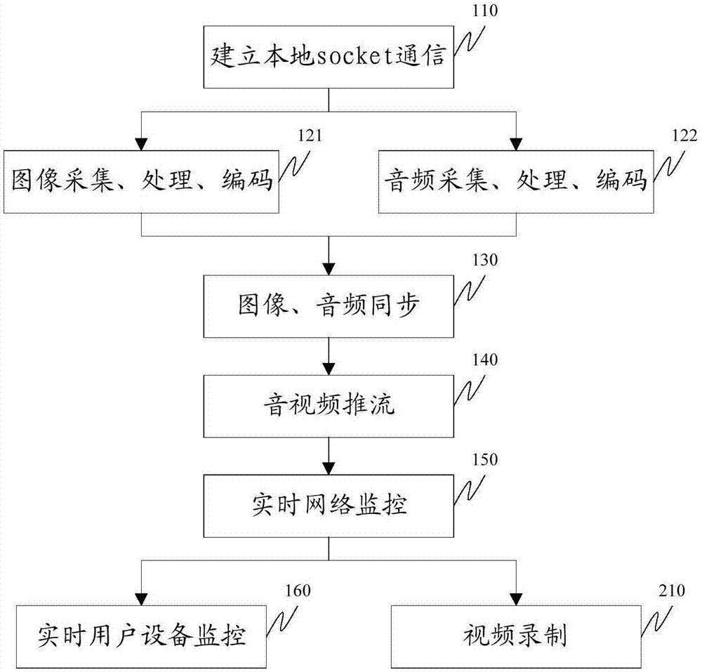 一种基于浏览器的音频/视频直播方法及其系统与流程