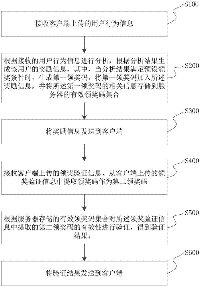 一种用户行为验证的反作弊方法及装置与流程