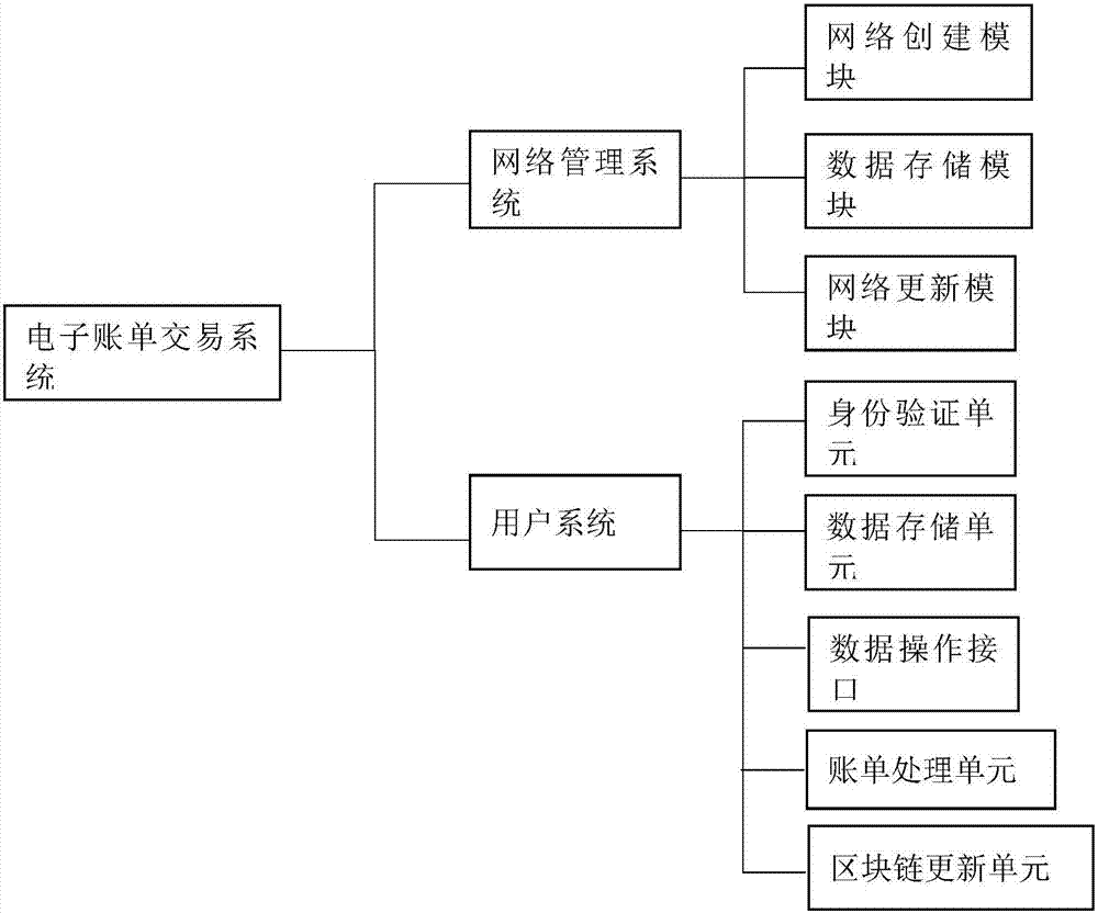 一种基于私有区块链的电子账单交易系统的制作方法