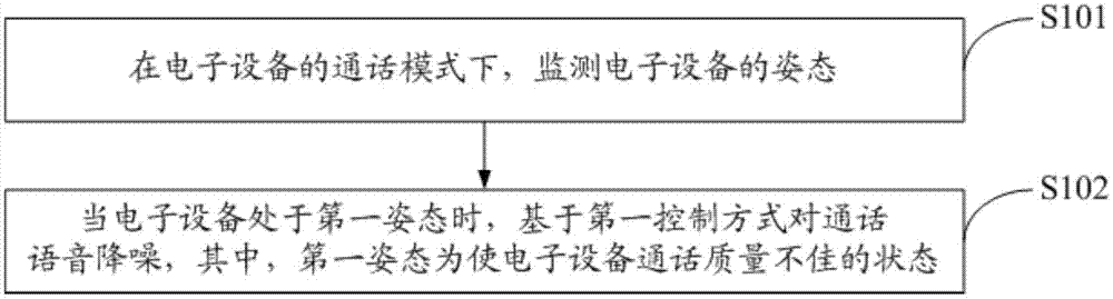 一种通话控制方法及电子设备与流程