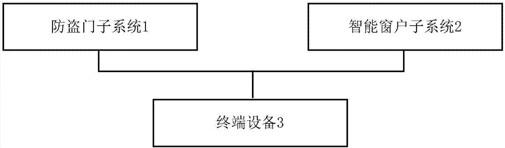 一种智能家居系统的制作方法