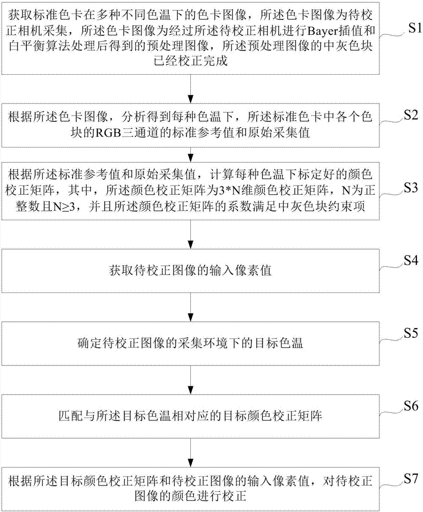 图像颜色校正方法、装置及系统与流程