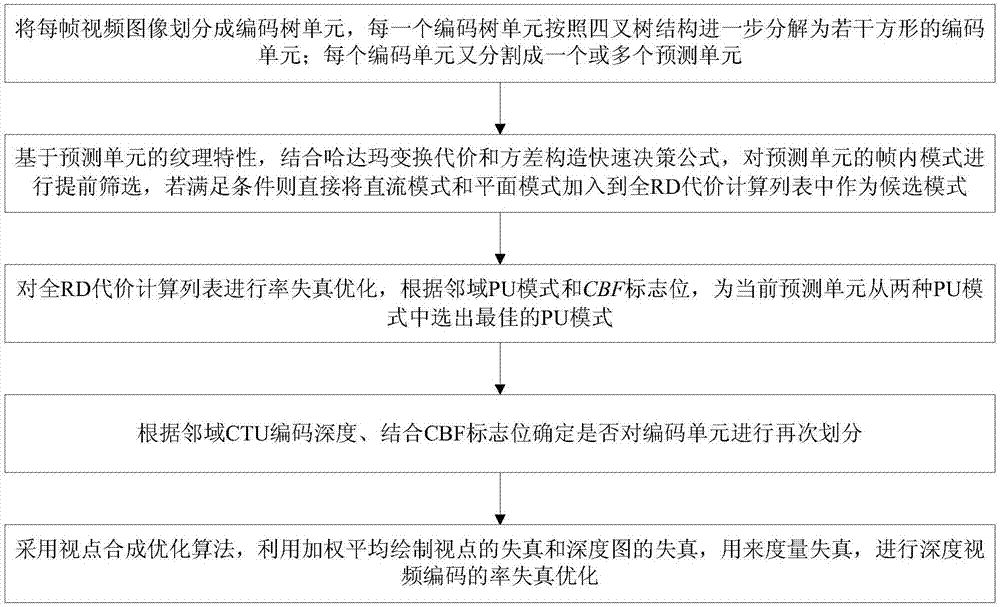 一种深度视频快速帧内编码方法与流程