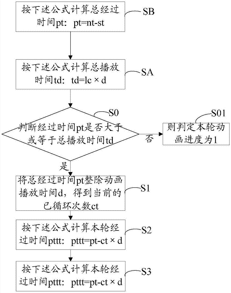 一种动态漫画中动画元素的回放控制方法以及电子设备与流程