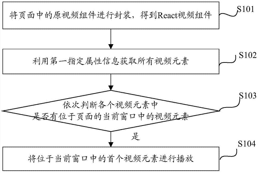 基于React框架实现的视频自动播放方法及装置与流程