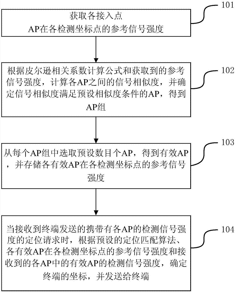 一种室内WLAN指纹定位中AP的选择方法及装置与流程