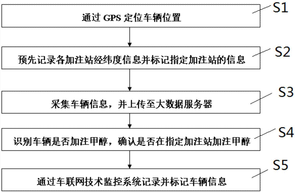 一种车辆甲醇加注定点位置判断方法与流程